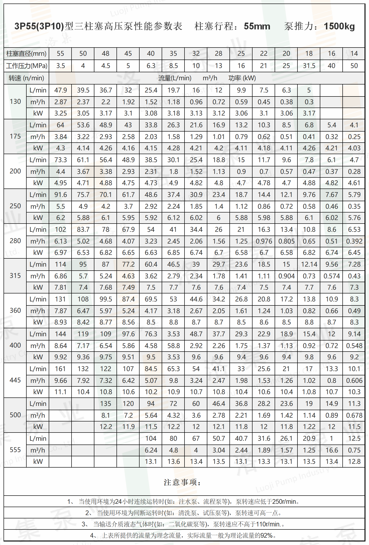 水印3P55(3P10)型三柱塞高壓泵性能參數表.png