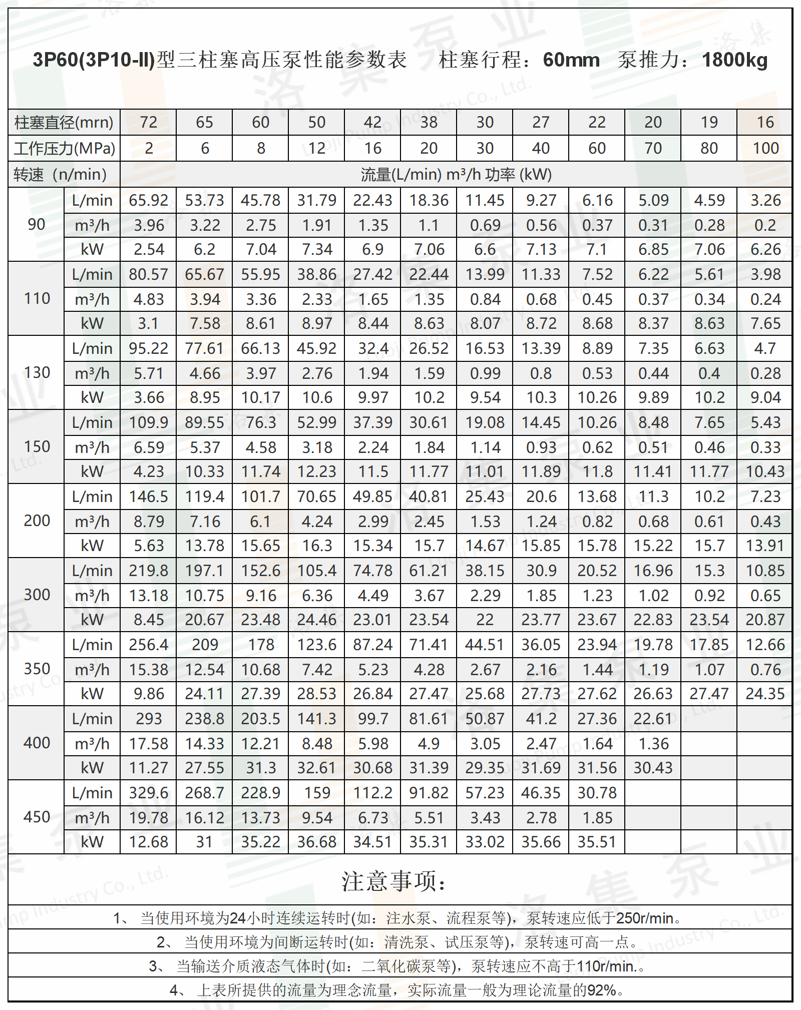 水印3P60(3P10-II)型三柱塞高壓泵性能參數表.png