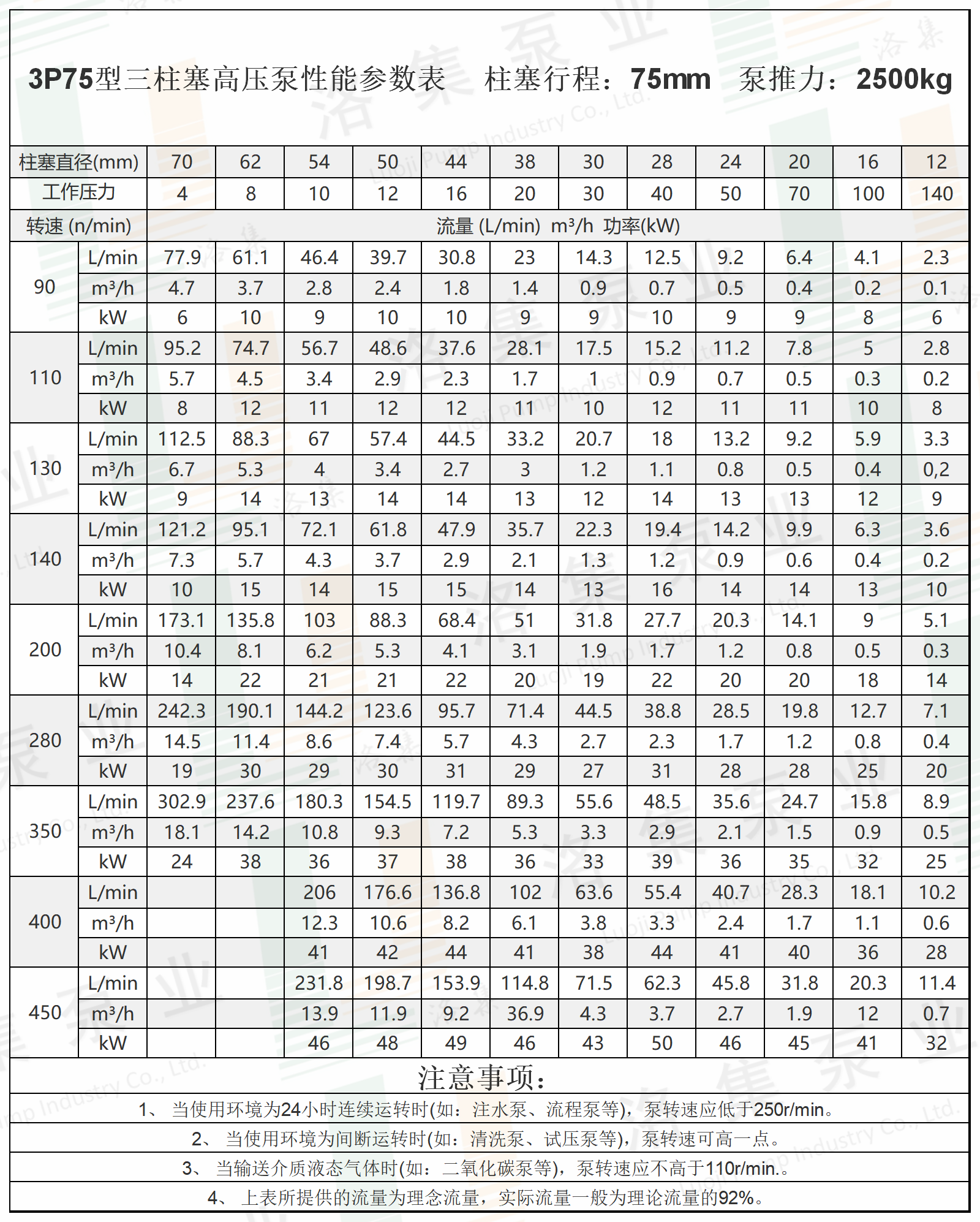 水印3P75型三柱塞高壓泵性能參數表.png