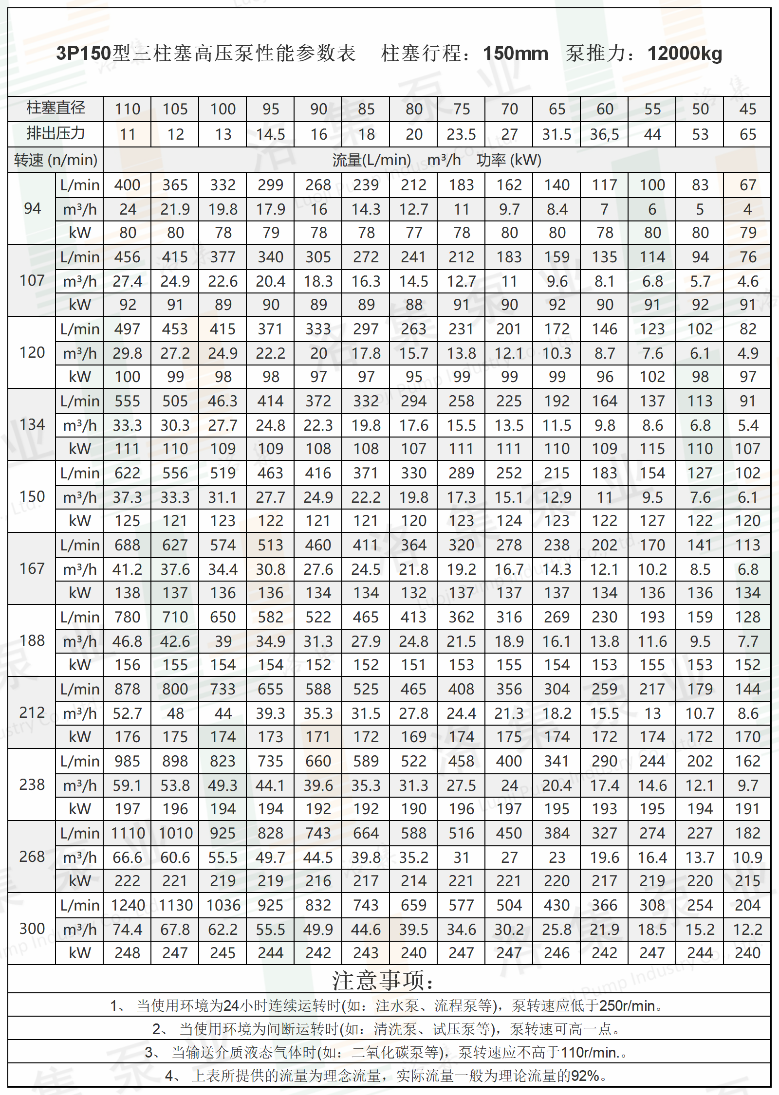 水印3P150型三柱塞高壓泵性能參數表.png