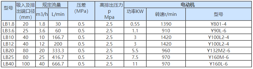 LB系列冷凍機專用齒輪泵性能參數表.png