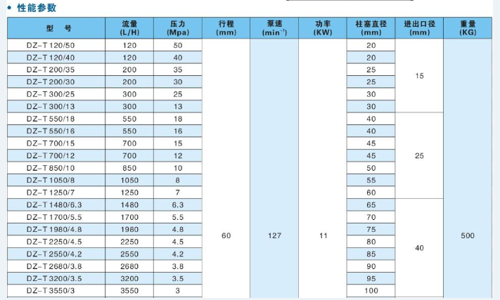 DZ-T柱塞計量泵參數.png